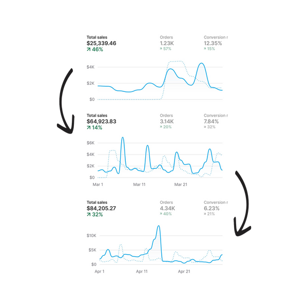 Shopify dashboard KPIs highlighting strong conversion performance.